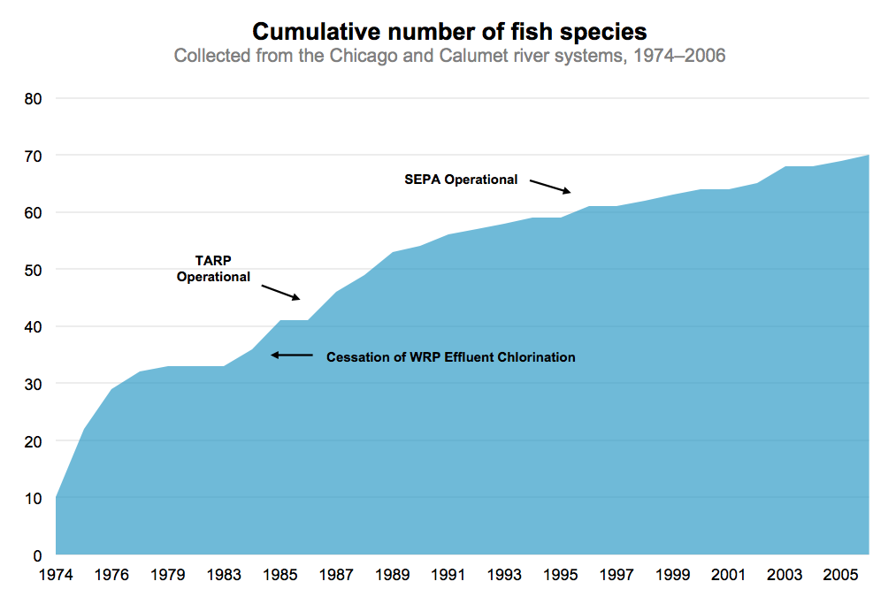 Cumulative number of fish species collected from the Chicago and Calumet river systems, 1974-2006